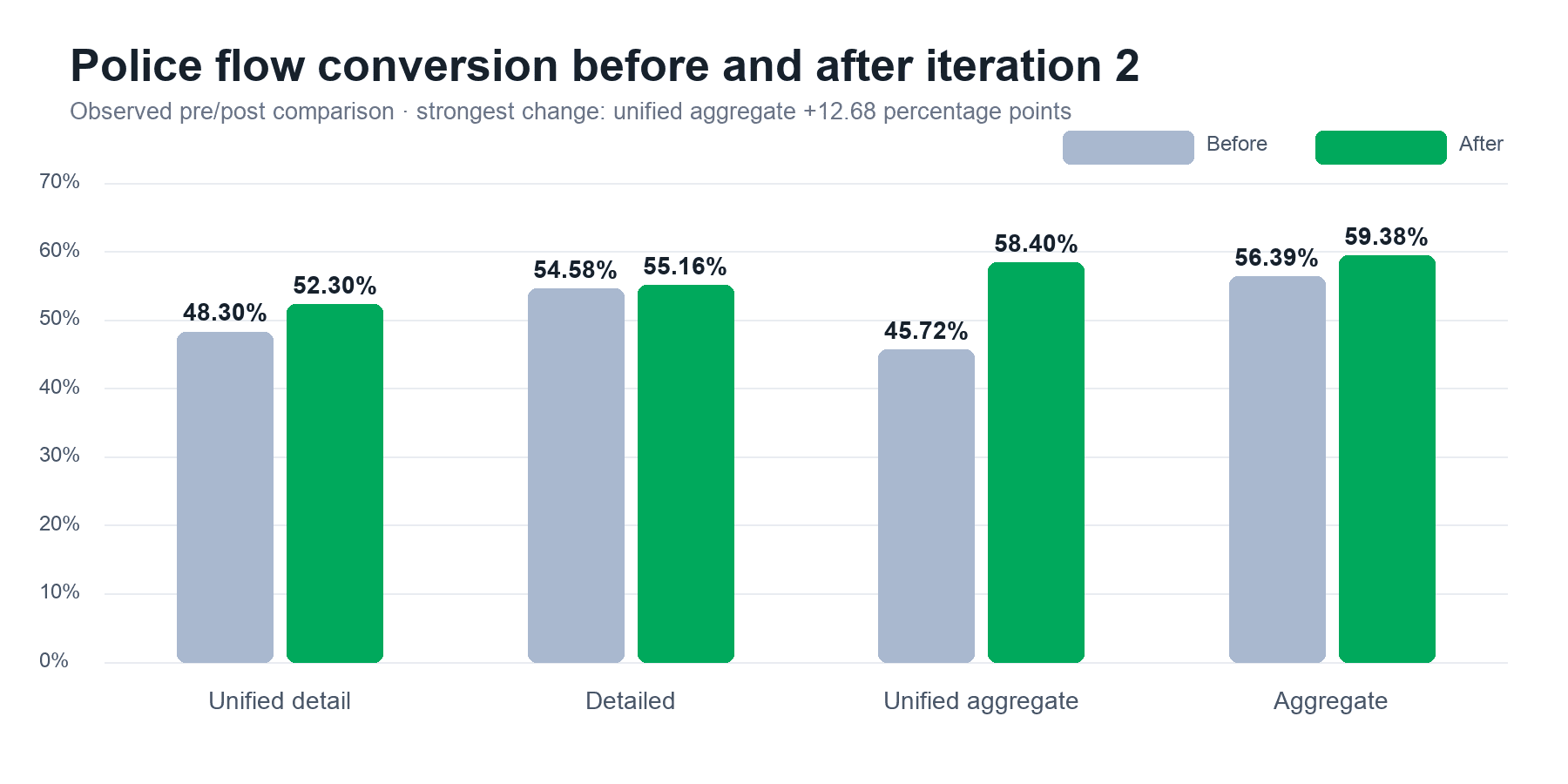 Grouped bar chart comparing before and after conversion for four police paths; unified aggregate shows the largest change from 45.72% to 58.40%.